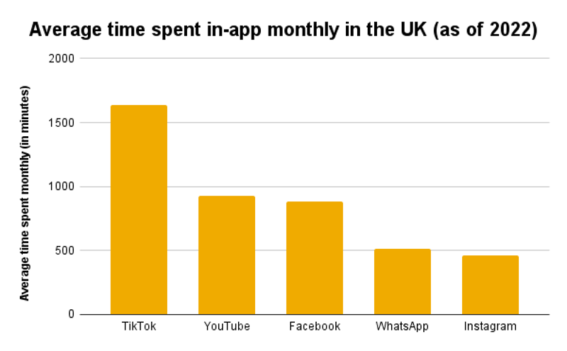Time spent in app every month in the UK
